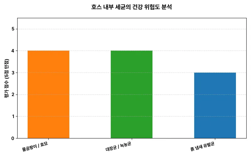 호스 내부 세균의 건강 위험도 분석 비교 차트