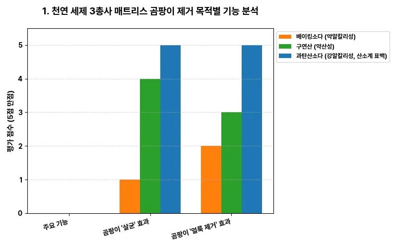 1. 천연 세제 3총사: 매트리스 곰팡이 제거 목적별 기능 분석 비교 차트