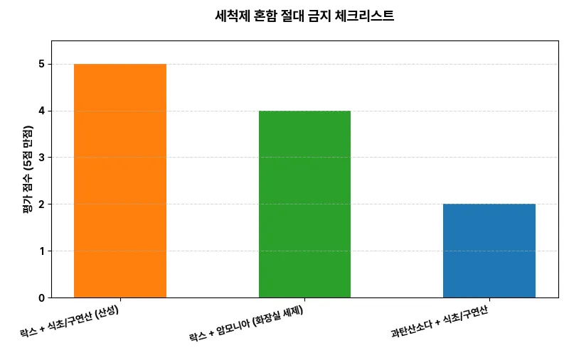 세척제 혼합 절대 금지 체크리스트 비교 차트