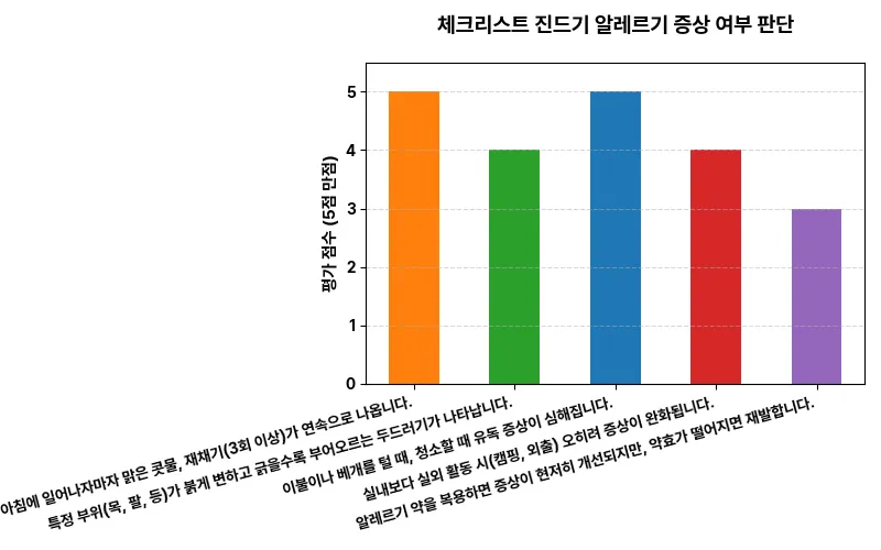 체크리스트: 진드기 알레르기 증상 여부 판단 비교 차트