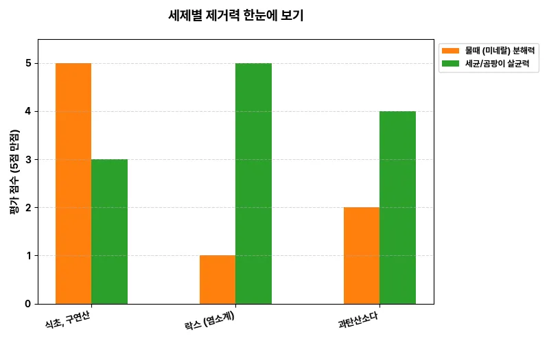 세제별 제거력 한눈에 보기 비교 차트