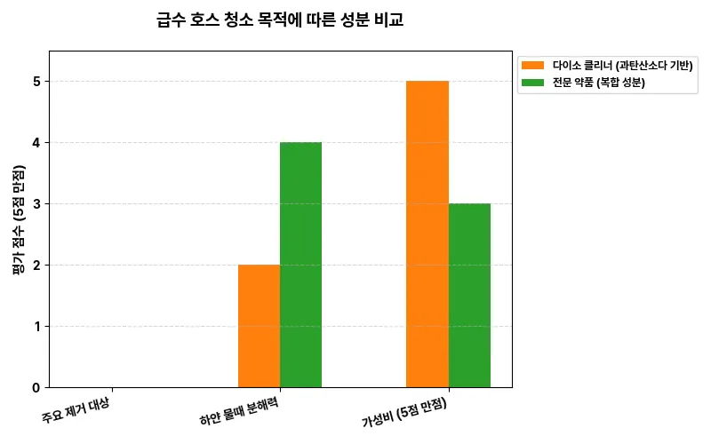 급수 호스 청소 목적에 따른 성분 비교 비교 차트