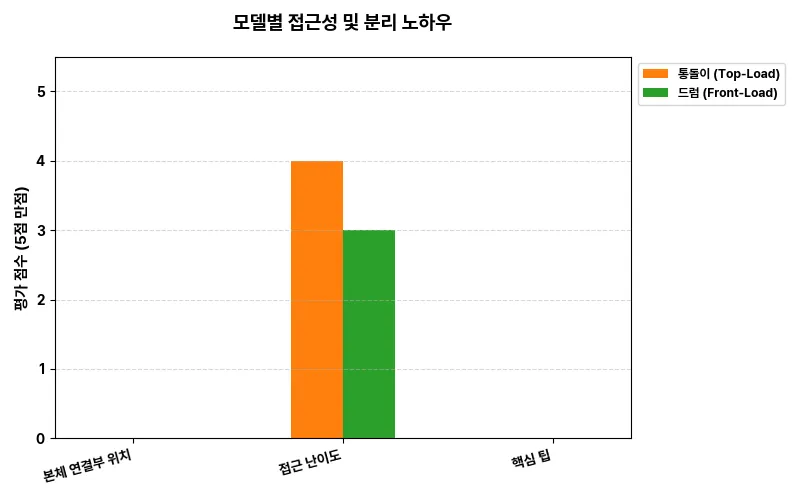 모델별 접근성 및 분리 노하우 비교 차트