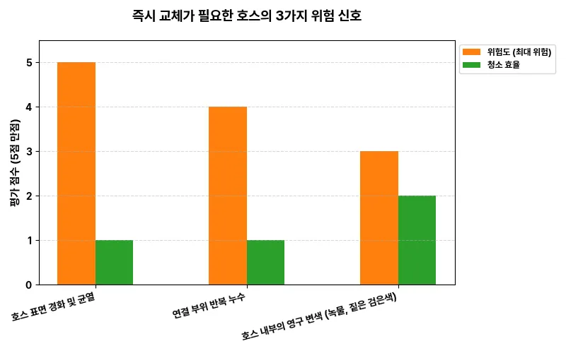 즉시 교체가 필요한 호스의 3가지 위험 신호 비교 차트