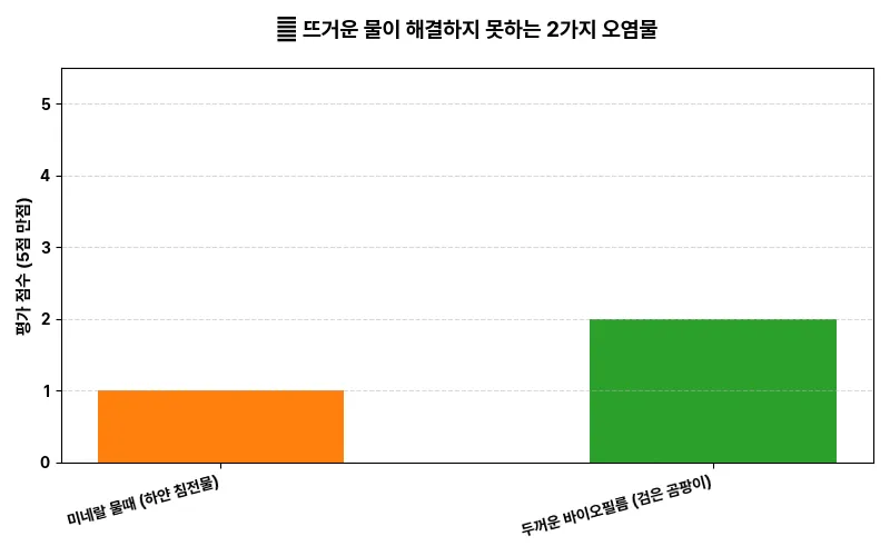 ❌ 뜨거운 물이 해결하지 못하는 2가지 오염물 비교 차트