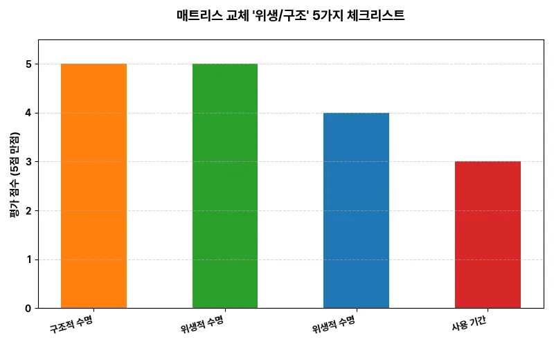 매트리스 교체 '위생/구조' 5가지 체크리스트 비교 차트