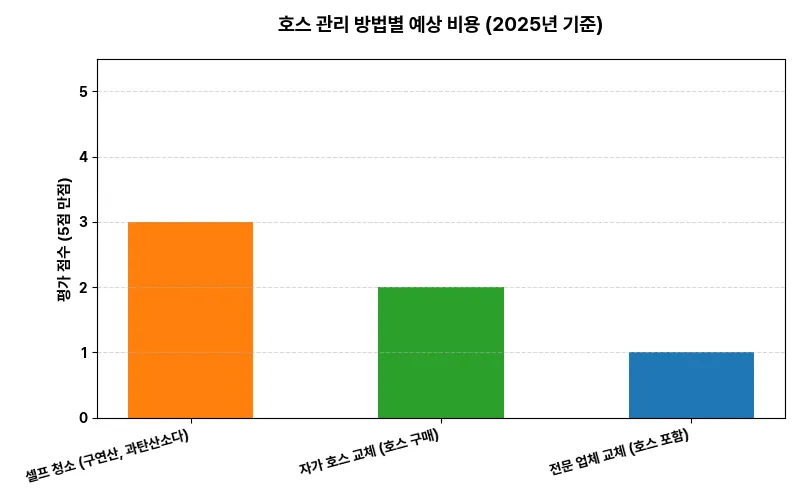 호스 관리 방법별 예상 비용 (2025년 기준) 비교 차트