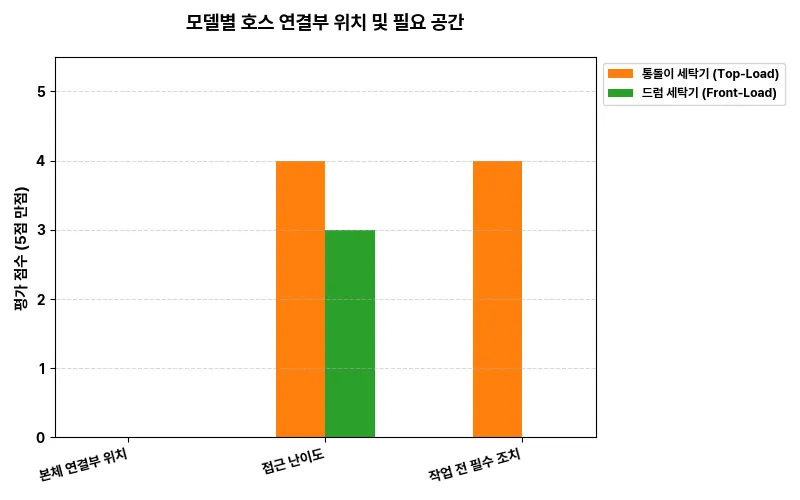 모델별 호스 연결부 위치 및 필요 공간 비교 차트