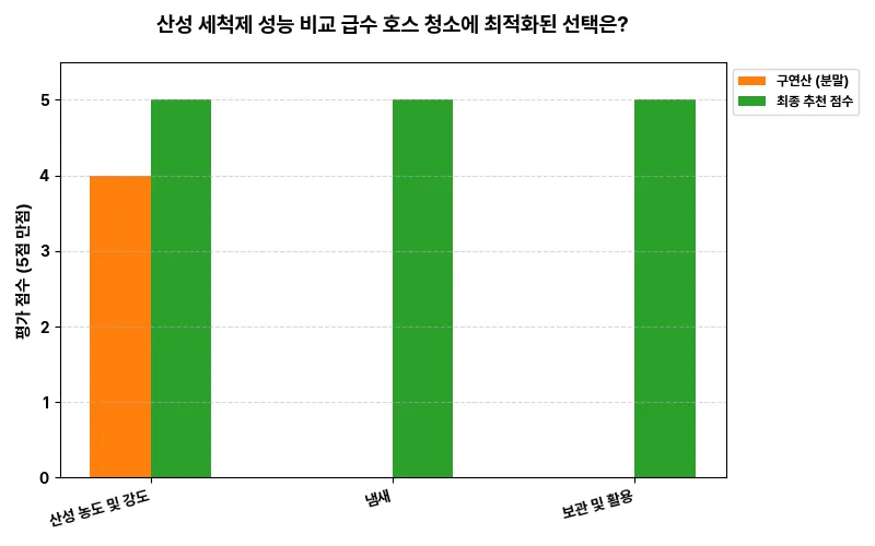 산성 세척제 성능 비교: 급수 호스 청소에 최적화된 선택은? 비교 차트