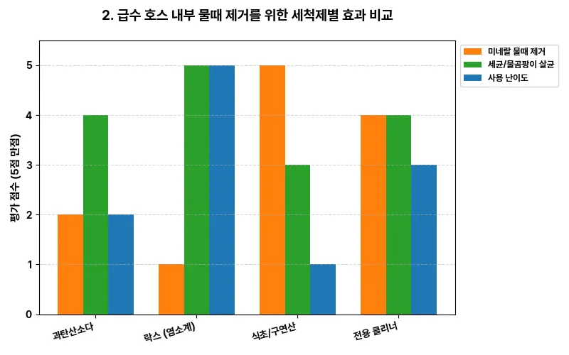 2. 급수 호스 내부 물때 제거를 위한 세척제별 효과 비교 비교 차트