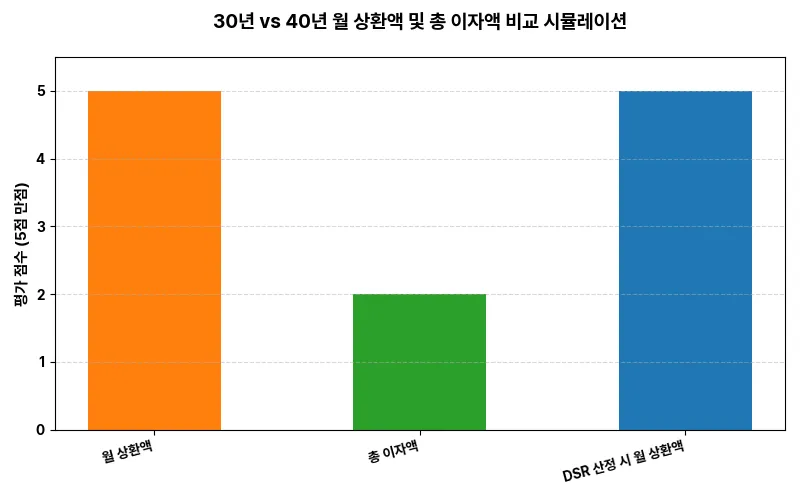 30년 vs 40년: 월 상환액 및 총 이자액 비교 시뮬레이션 비교 차트