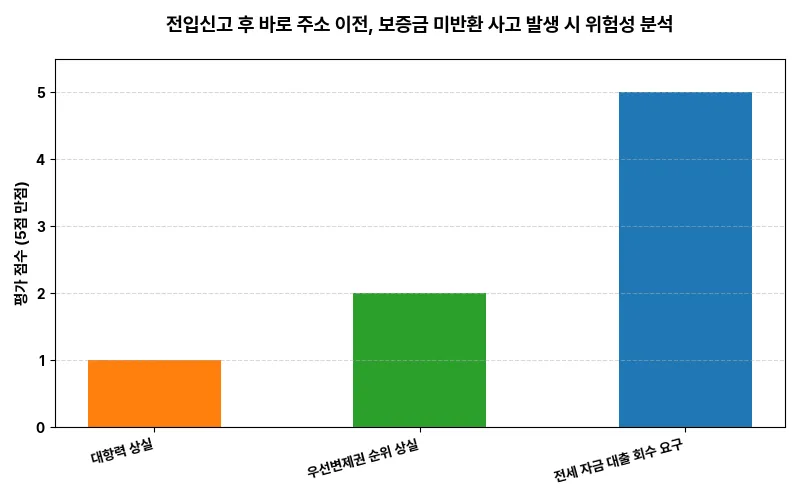 전입신고 후 바로 주소 이전, 보증금 미반환 사고 발생 시 위험성 분석 비교 차트