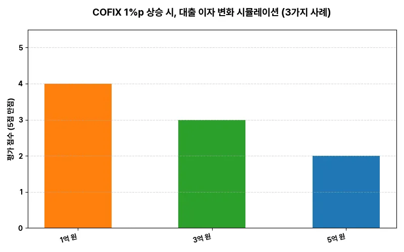COFIX 1%p 상승 시, 대출 이자 변화 시뮬레이션 (3가지 사례) 비교 차트