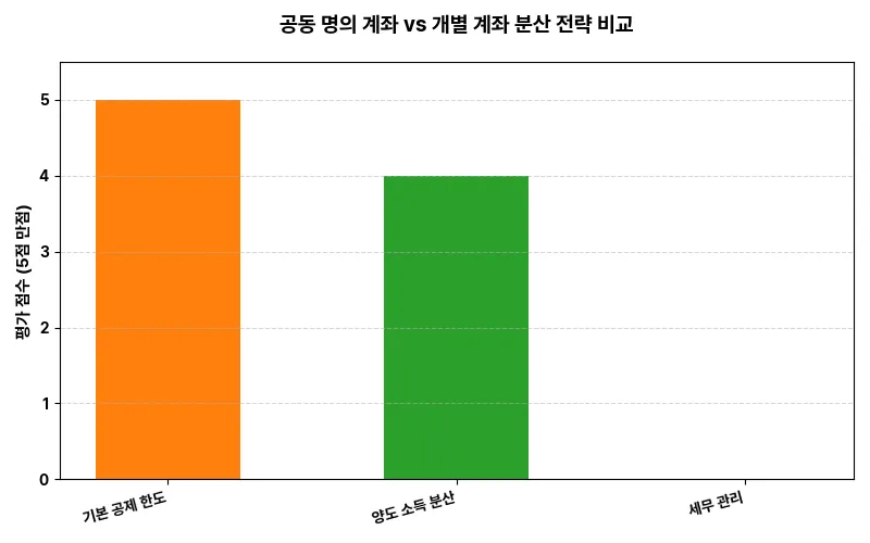 공동 명의 계좌 vs 개별 계좌 분산 전략 비교 비교 차트