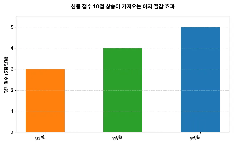 신용 점수 10점 상승이 가져오는 이자 절감 효과 비교 차트