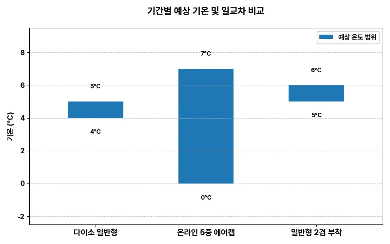 기간별 예상 기온 통합 차트