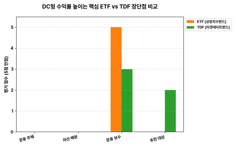 DC형 수익률 높이는 핵심: ETF vs TDF 장단점 비교 비교 차트