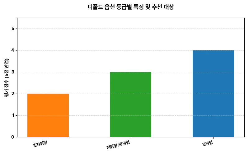 디폴트 옵션 등급별 특징 및 추천 대상 비교 차트