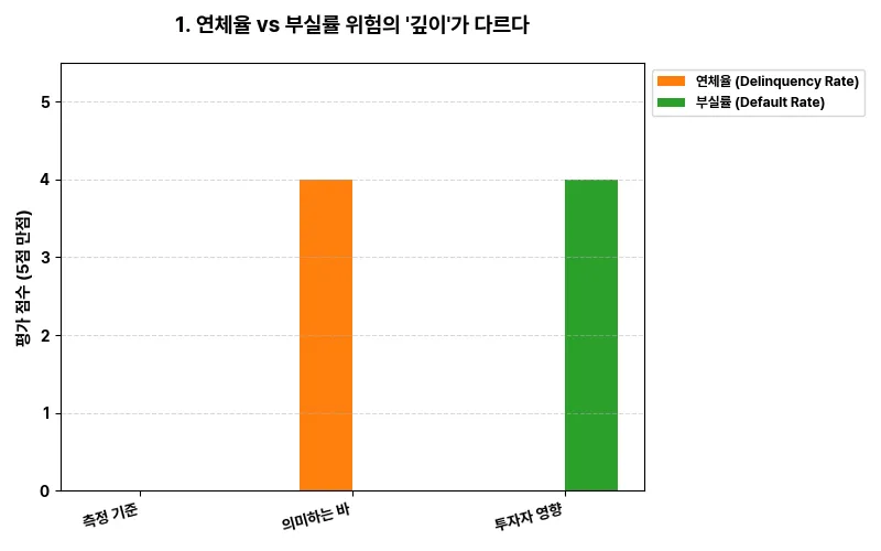 1. 연체율 vs 부실률: 위험의 '깊이'가 다르다 비교 차트