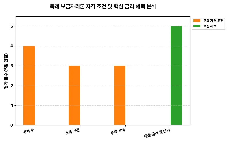 특례 보금자리론 자격 조건 및 핵심 금리 혜택 분석 비교 차트