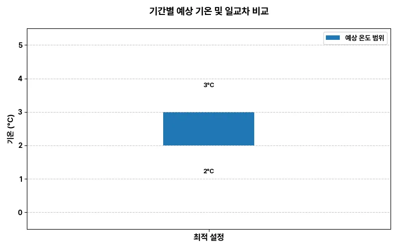 기간별 예상 기온 통합 차트
