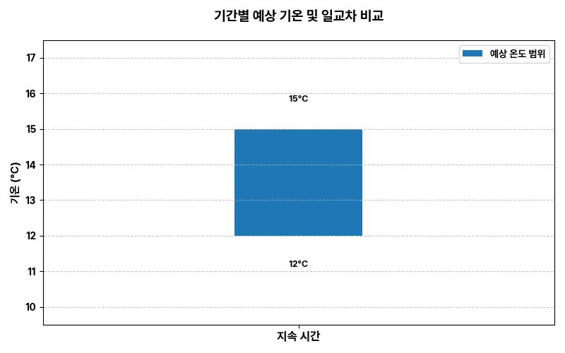 기간별 예상 기온 통합 차트