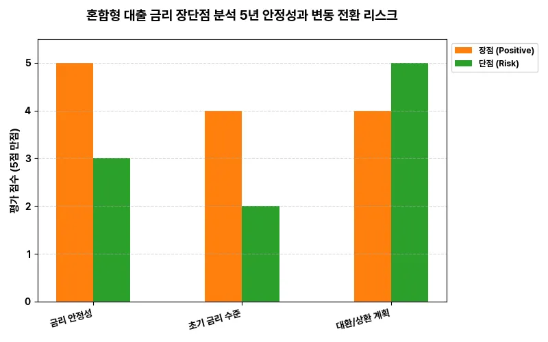혼합형 대출 금리 장단점 분석: 5년 안정성과 변동 전환 리스크 비교 차트