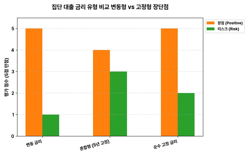 집단 대출 금리 유형 비교: 변동형 vs 고정형 장단점 비교 차트