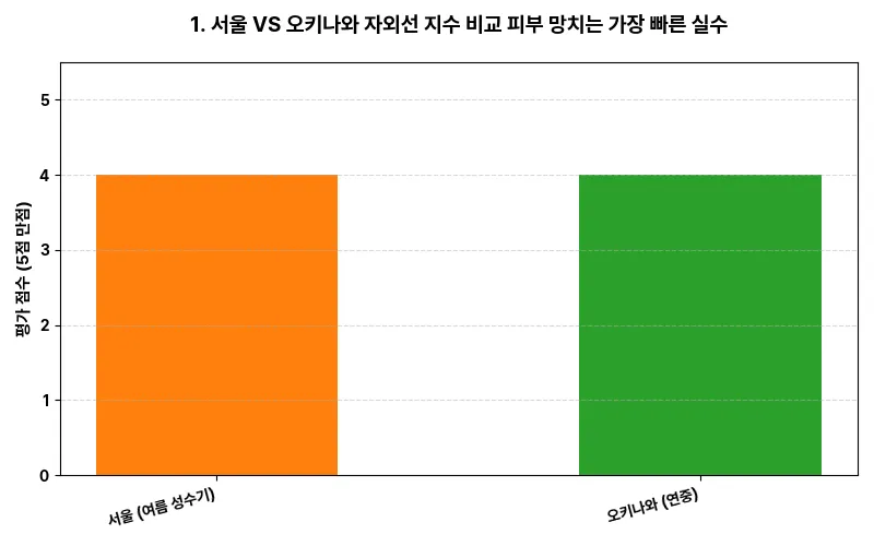 데이터 시각화 차트