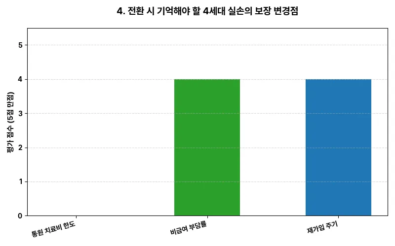4. 전환 시 기억해야 할 4세대 실손의 보장 변경점 비교 차트
