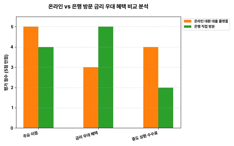 온라인 vs 은행 방문: 금리 우대 혜택 비교 분석 비교 차트