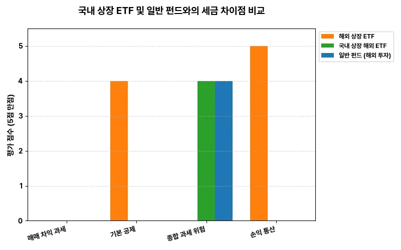 국내 상장 ETF 및 일반 펀드와의 세금 차이점 비교 비교 차트