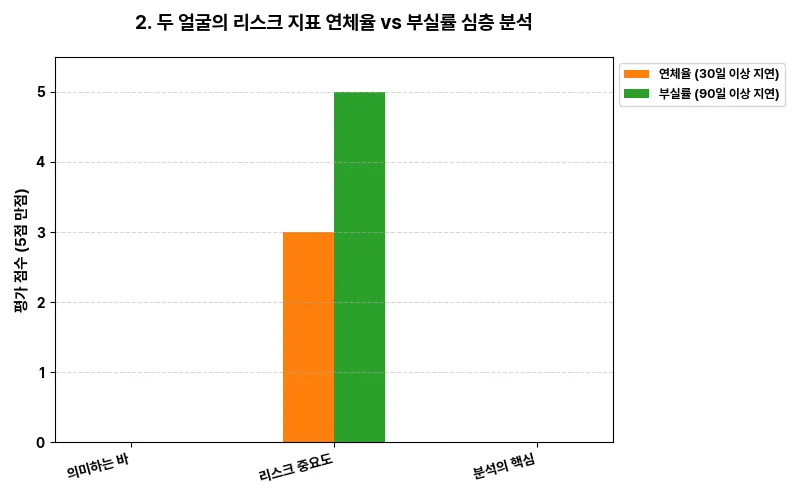 2. 두 얼굴의 리스크 지표: 연체율 vs 부실률 심층 분석 비교 차트