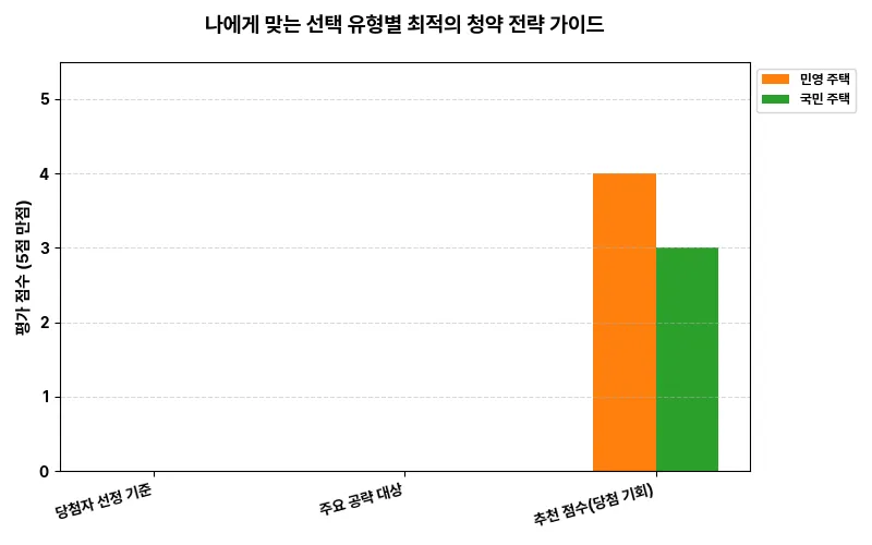 나에게 맞는 선택: 유형별 최적의 청약 전략 가이드 비교 차트
