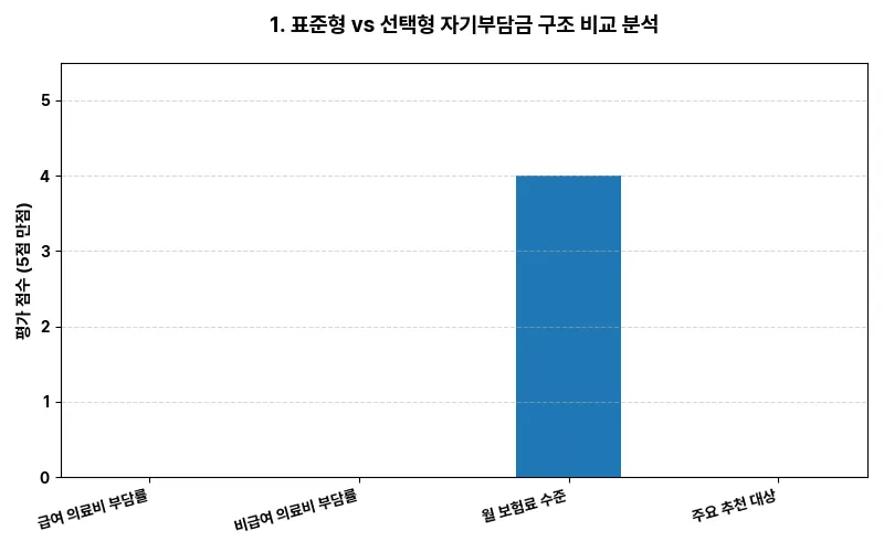 1. 표준형 vs 선택형: 자기부담금 구조 비교 분석 비교 차트