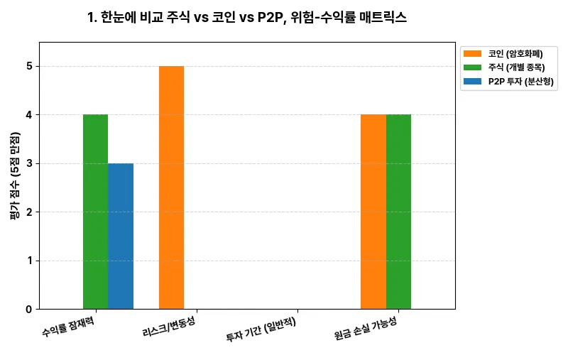 1. 한눈에 비교: 주식 vs 코인 vs P2P, 위험-수익률 매트릭스 비교 차트
