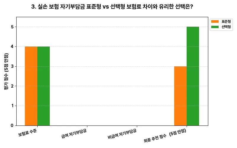 3. 실손 보험 자기부담금 표준형 vs 선택형: 보험료 차이와 유리한 선택은? 비교 차트