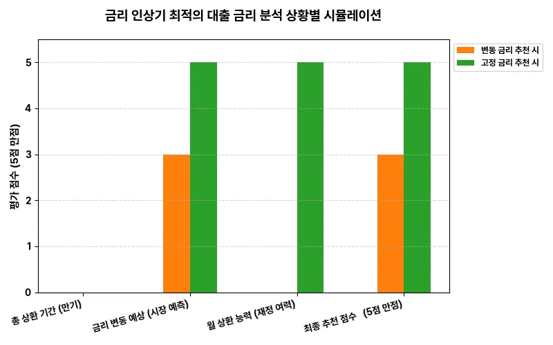 금리 인상기 최적의 대출 금리 선택 가이드: 상황별 시뮬레이션 비교 차트