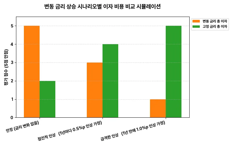 변동 금리 상승 시나리오별 이자 비용 비교 시뮬레이션 비교 차트