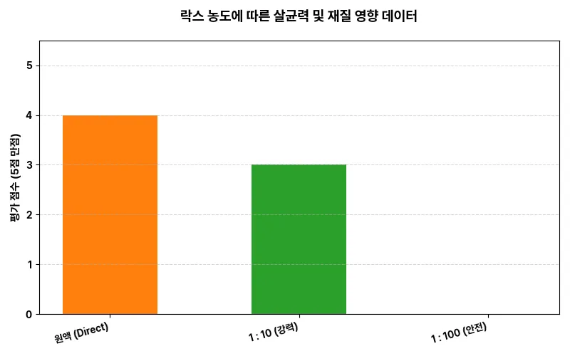 락스 농도에 따른 살균력 및 재질 영향 데이터 시각화 차트