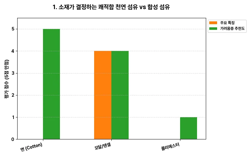 1. 소재가 결정하는 쾌적함: 천연 섬유 vs 합성 섬유 시각화 차트