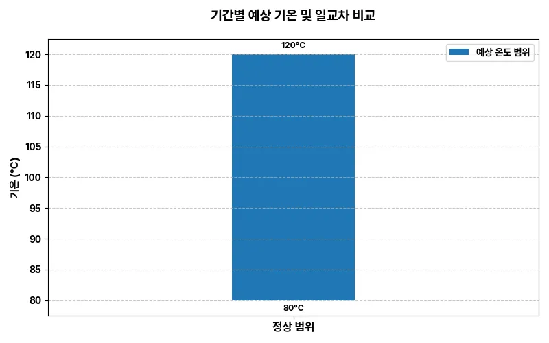 기간별 예상 기온 통합 차트