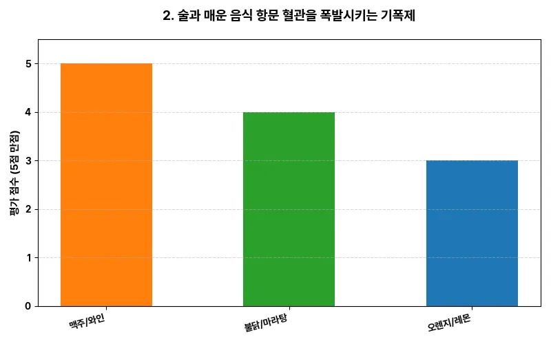 2. 술과 매운 음식: 항문 혈관을 폭발시키는 기폭제 시각화 차트