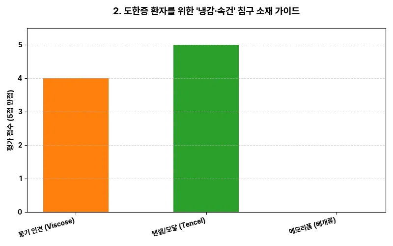 2. 도한증 환자를 위한 '냉감·속건' 침구 소재 가이드 시각화 차트