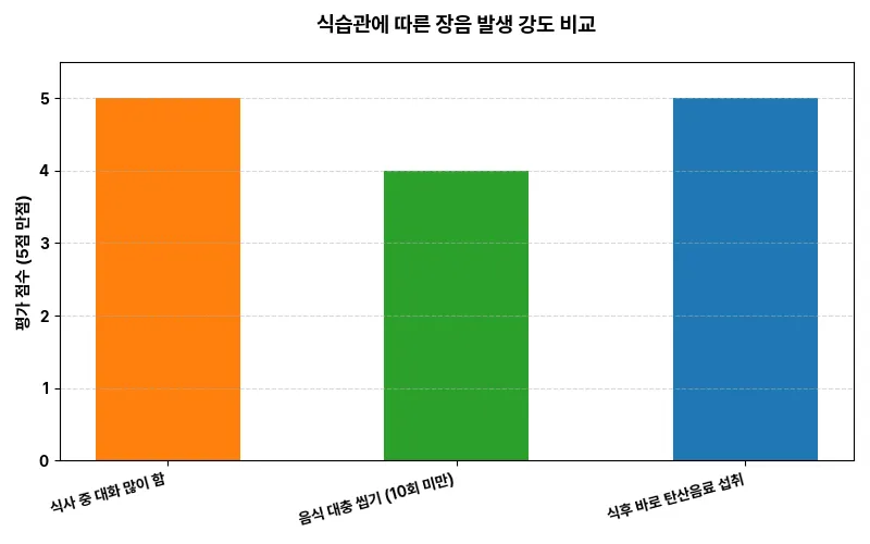식습관에 따른 장음 발생 강도 비교 시각화 차트
