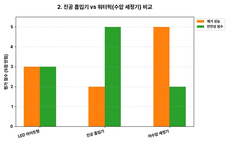 2. 진공 흡입기 vs 워터픽(수압 세정기) 비교 시각화 차트